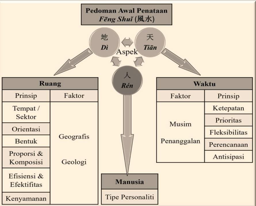 PENATAAN FENG SHUI TERKAIT SUSTAINABLE ARCHITECTURE