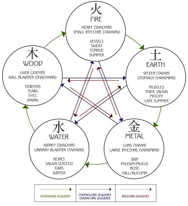 FIVE ELEMENTS