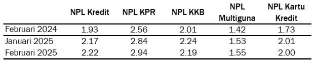 Peningkatan NPL Bank Dan Suku Bunga Floating