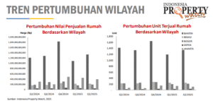Sebagian pengembang mulai melakukan review atas proyek-proyek mereka, khususnya terkait segmen harga dan tipe produk. Proyek yang dikembangkan dengan sasaran segmen pasar yang tepat menunjukkan pergerakan kenaikan yang cukup stabil. Sementara itu, masuknya para pengembang besar ke segmen menengah mulai memengaruhi kinerja para pengembang kelas menengah, yang kini menghadapi tekanan dan persaingan yang semakin ketat. (Sumber: Laporan : Indonesia Property Watch, 2025)