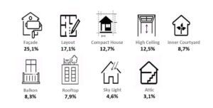 Hasil survei Indonesia Property Watch 2025 terkait preferensi konsumen memilih rumah (Sumber: Indonesia Property Watch)