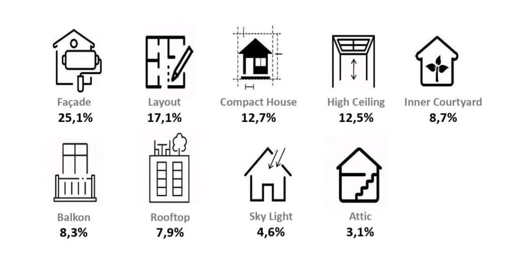 Hasil survei Indonesia Property Watch 2025 terkait preferensi konsumen memilih rumah (Sumber: Indonesia Property Watch)